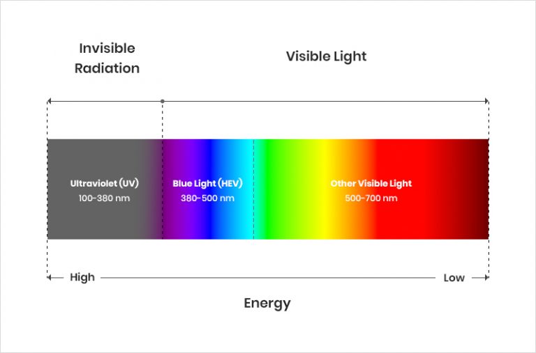 blue light spectrum wevelength